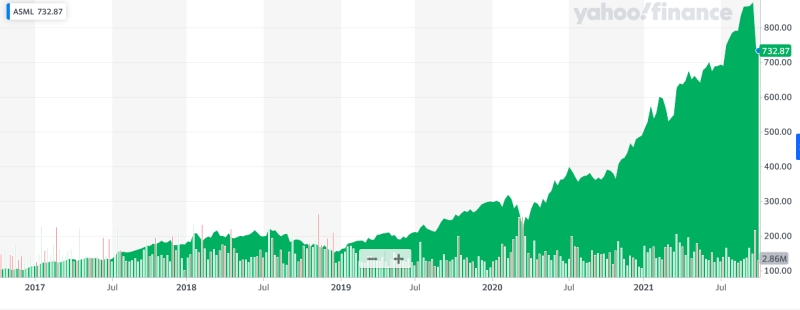 ASML's stock price has soared in value over the past few years, as the challenges of EUV development and insertion were eventually resolved, and the technology entered high-volume production. At its recent all-time high, the company commanded a market capitalization in excess of $350 billion. Image: Yahoo! Finance.