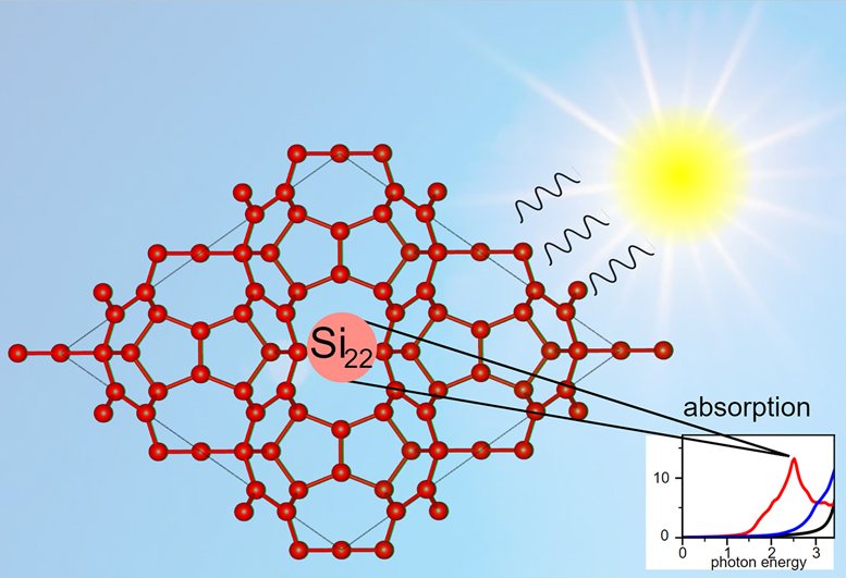Soaking up the sun: Pentagon-rich silicon allotrope Si22 is predicted to surpass the sunlight absorption capability of traditional silicon. Clean energy production would benefit from the integration of Si22 as the fundamental block in a next generation of solar cells. Image: LANL.