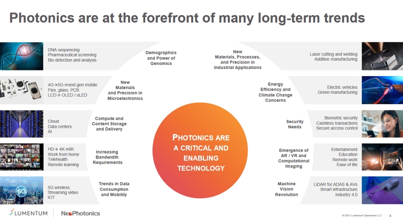 A joint presentation by Lumentum and NeoPhotonics stressed the growing significance of photonics as an enabling technology across numerous market sectors - from high-speed communications to DNA sequencing equipment and the battle against climate change. Image: Lumentum.