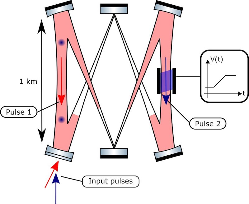 Circulating pulses occupy an example cavity, making a 6 km round trip with a 1 km baseline aligned with gravity. Credit: University of Birmingham/Communications Physics.