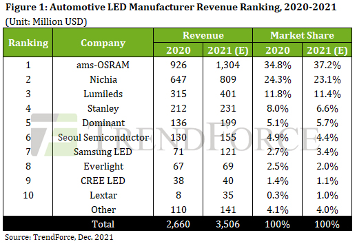 Bright lights, big sales: automotive LED manufacturer ranking 2020-2021 ($ millions). Source: Trendforce.