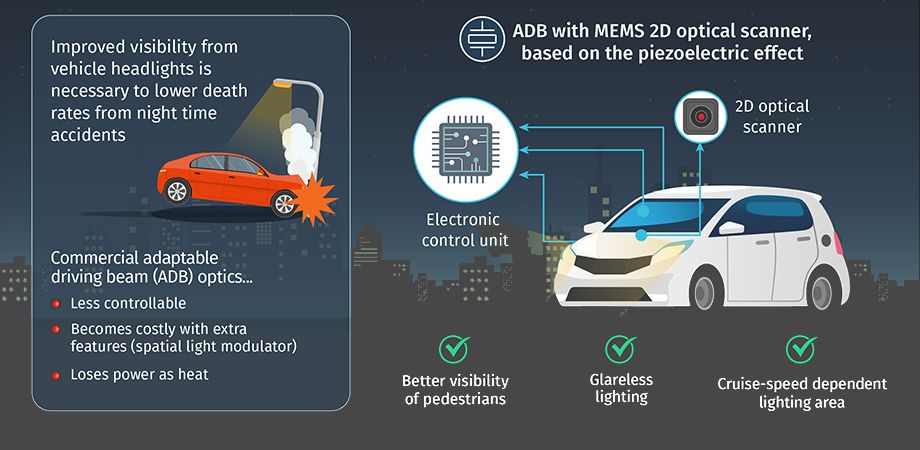 Adaptive driving beam technology with an electronically controllable optical scanner should improve road safety. Credit: University of Tokyo.