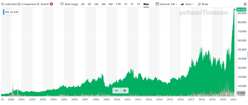 II-VI's stock price has surged in value since September 2020, and rose again to reach an all-time high of nearly $97 following the firm's latest financial update. At that price, the company commands a market capitalization of close to $10 billion. Image: Yahoo! Finance.