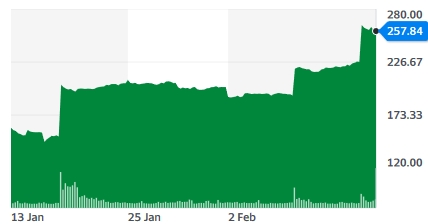 Coherent's stock price has jumped in value three times in the past month, reflecting the increasing prices implied by the offers from first Lumentum, then MKS Instruments, and now II-VI. Image: Yahoo! Finance.