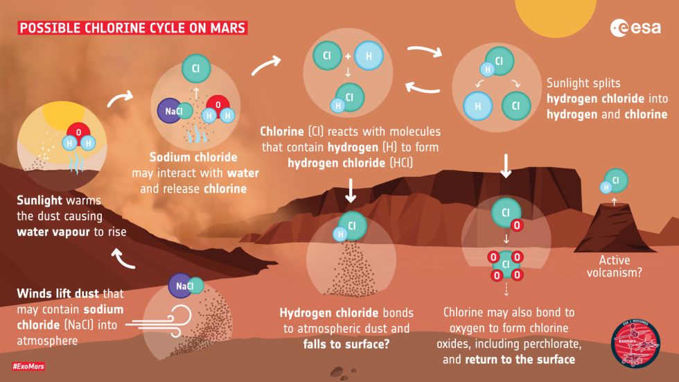 The Trace Gas Orbiter has helped identify the progress of chlorine in the climate of Mars. Credit: ESA.