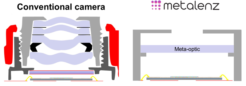 Metalens technology exploits the interactions of light and matter at the nanometer scale. Graphic: Metalenz.