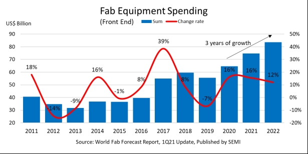 Sustained upswing: semiconductor fab spending is now expected to record three straight years of strong growth, with the market for capital equipment forecast to exceed $80 billion for the first time next year. Image: SEMI.