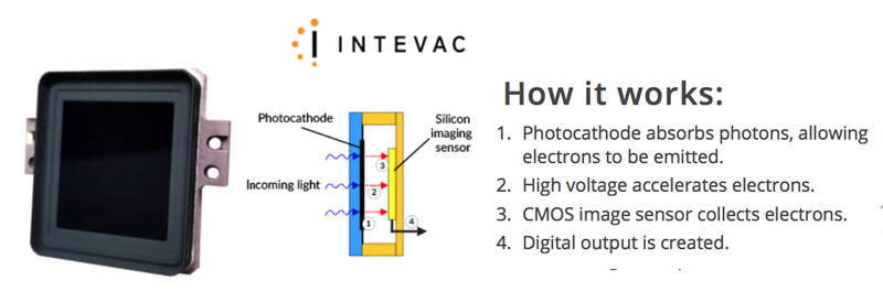 Intevac's patented Electron Bombarded Active Pixel Sensor (EBAPS&reg;) is the core of its extreme low-light products for the defense industry. Graphic courtesy of Intevac.