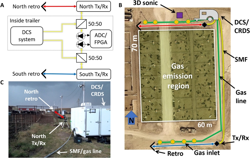 The aerial image of the Manhattan, Kansas, feedlot indicates the approximate location of the trailer containing both agricomb and cavity ringdown spectroscopy systems. Also marked is a three-dimensional sonic anemometer (purple square), transmitting/receiving telescope (Tx/Rx; black diamonds), retroreflectors (black chevrons), gas inlets for the CRDS system (orange circles) and sampling gas line (green lines), north open-air path (red arrow), south open-air path (blue arrow), and SMF for dual-comb transport (yellow lines). Image: NIST/KSU/AAAS.