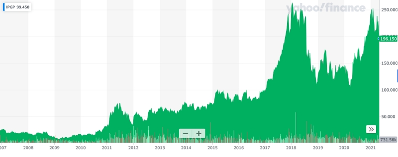 Since floating IPG Photonics on the Nasdaq more than a decade ago, company founder Valentin Gapontsev has overseen a march to dominance in the high-power industrial laser sector, as IPG's fiber lasers usurped Nd:YAG and carbon dioxide sources. Since 2007, the company's annual sales have increased more than ten-fold, while IPG is now worth in excess of $10 billion. Image: Yahoo! Finance.