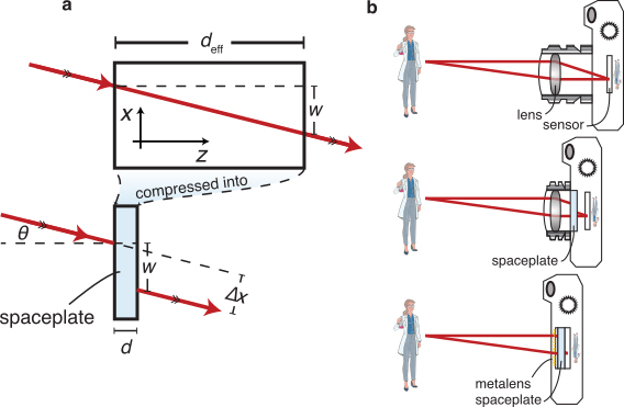 Operating principle of a spaceplate. a, A spaceplate can compress a propagation length of deff into a thickness d. For example, a beam incident on the spaceplateat angle &theta; will emerge at that same angle and be transversely translated by length w (resulting in a lateral beam shift ࢞x), just as it would for deff of free space. b, Adding a spaceplate to an imaging system such as a standard camera (top) will shorten the camera (center). An ultrathin monolithic imaging system can be formed by integrating a metalens and a spaceplate directly on a sensor (bottom). Credit: Orad Reshef and Jeff Lundeen u Ottawa / Nature Communications.