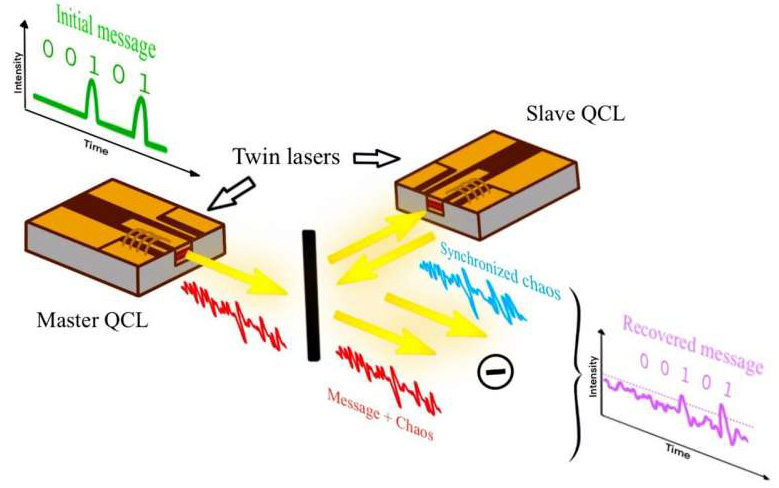 Chaos theory: experimental setup for free-space comms based on QCLs. Credit: Spitz et al.