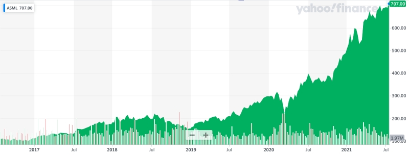 ASML's stock price has continued to rise sharply this year, and has now doubled in value over the past 12 months. Those who bought the stock 10 years ago would now have seen their investment rise by a factor of 20. Image: Yahoo! Finance.