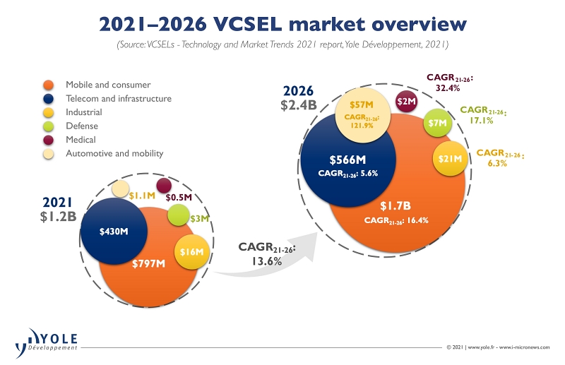 Growing at a compound annual rate of around 14 per cent, the VCSEL market will be worth $2.4 billion by 2026, predicts the Yole analyst team. The next couple of years are likely to witness flatter growth, however, with Android phone makers using fewer 3D sensing modules while Apple looks to develop augmented reality. Image: Yole D&eacute;veloppement.