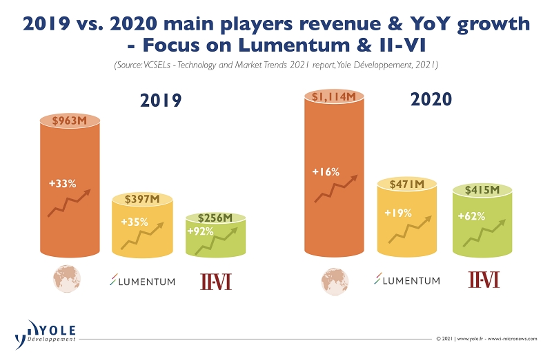 Lumentum and II-VI, the latter largely through its acquisitions of Finisar and others, have come to dominate the supply of VCSEL components. Yole estimates that the pair have captured around 80 per cent of the market, with sales to Apple accounting for a large chunk of that total. Image: Yole D&eacute;veloppement.