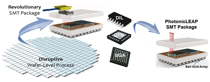 PhotonicLEAP's novel wafer-level PIC packaging and test technology will be used to produce a 