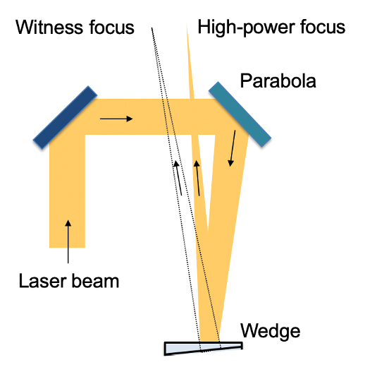 At the heart of the Berkeley Lab innovation is a wedge-shaped optic with a 99% reflective front surface for the main beam, and a wedged rear surface to reflect a low-powered witness beam. Both reflected beams are brought to a focus at nearly the same distance along near-identical paths, so the witness beam undergoes the same motions as the main beam. Diagram: Berkeley Lab.
