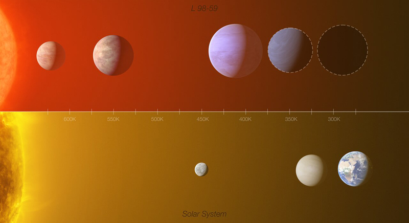 Not dissimilar: L 98-59 exoplanet system and the inner Solar System.
This infographic shows a comparison between the L 98-59 exoplanet system (top) with part of the inner Solar System (Mercury, Venus and Earth), highlighting the similarities between the two.
L 98-59 contains four confirmed rocky planets (marked in colour in the top panel), orbiting a red-dwarf star 35 light-years away. The planet closest to the star is around half the mass of Venus, making it the lightest exoplanet ever detected using the radial velocity technique. Up to 30% of the third planet's mass could be water, making it an ocean world. The existence of the fourth planet has been confirmed, but scientists don't yet know its mass and radius (its possible size is indicated by a dotted line). The team also found hints of a potential fifth planet, the furthest from the star, though the team knows little about it. If confirmed, it would sit in the system's habitable zone where liquid water could exist on its surface.
The distances from the stars and between the planets in the infographic are not up to scale. The diagram has been scaled to make the habitable zone in both the Solar System and in L 98-59 coincide. As indicated by the infographic, which includes a temperature scale (in Kelvin [K]), the Earth and the fifth (unconfirmed) planet in L 98-59 receive similar amounts of light and heat from their respective stars. Assuming their atmospheres are similar, this fifth planet would have a similar average surface temperature to Earth and would support liquid water at its surface.
Credit: ESO/L. Cal&ccedil;ada/M. Kornmesser (Acknowledgment: O. Demangeon).
