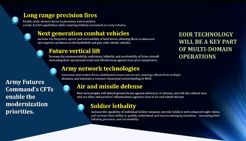 Infrared sensing: U.S. Army's primary objectives. Image courtesy of Nibir Dhar, of the U.S. Army CCDC C5ISR Center for Night Vision and Electronics Sensors Directorate.