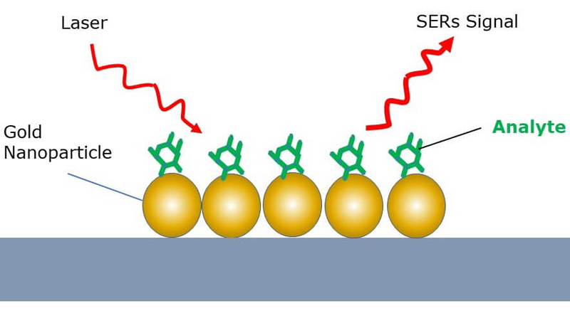 Surface Enhanced Raman Spectroscopy (SERS) using gold nanoparticles. (Image courtesy of Nikalyte Ltd.)