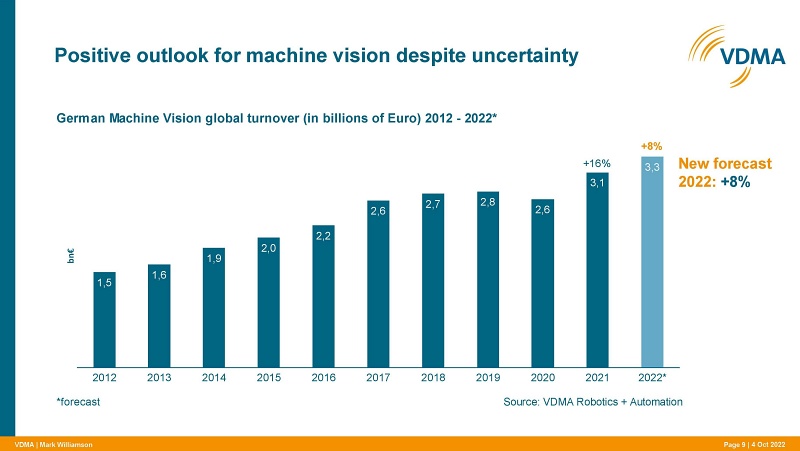 Figures from the VDMA Machine Vision Board suggest that the market for machine vision components and systems made in Germany will be worth &euro;3.3 billion this year - up very strongly from the coronavirus-related dip in 2020. However, the group is cautious about making any predictions for 2023, because of both macroeconomic uncertainties and the belief that some of the recent growth resulted from stockpiling of key components. Image: VDMA Machine Vision Board.
