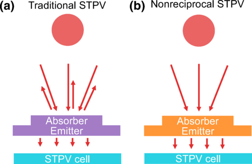 (a) Illustration of traditional STPV and (b) nonreciprocal STPV. The absorber of traditional STPV has back radiation toward the sun. In nonreciprocal STPV, the back emission from the intermediate layer is suppressed and more incoming energy is directed toward the cell. The nonreciprocal behavior of the intermediate layer can be made wavelength selective. Source: University of Houston / Physical Review Applied.