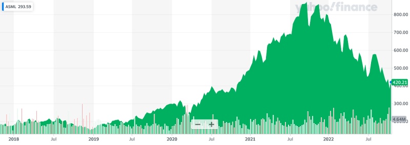 After a tumultuous few months on the world's stock markets, ASML has lost around half of its value since the start of 2022. Image: Yahoo! Finance.