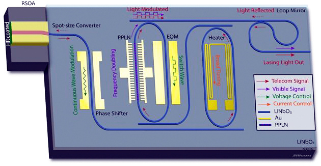 A schematic of a new type of integrated semiconductor laser, developed by a team of researchers led by Qiang Lin, which has the 