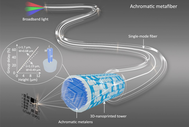 Look sharp: Principle of an achromatic metafiber used for achromatic focusing and imaging. An achromatic metalens located on top of a 3D-printed hollow tower (used for fiber-beam expansion) was interfaced with a single-mode fiber via 3D laser nanoprinting. Inset: an enlarged 3D nanopillar meta-atom (height: H, length: L, width: W), the height of which offers a large modulation range of group delay. Credit: Nature Communications (2022).