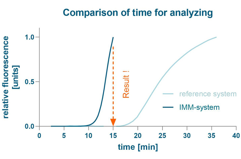 Detection of purified SARS-CoV-2 RNA within 15 minutes. &copy; Fraunhofer IMM.