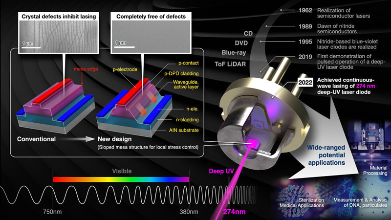 How the Nagoya group achieved room-temperature continuous-wave lasing of a deep-ultraviolet laser diode. Graphic Nagoya University.