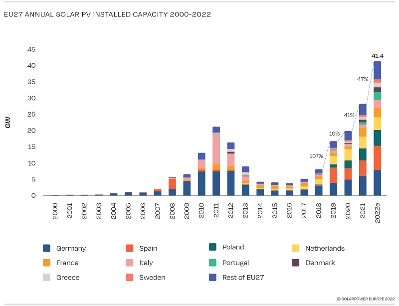 Figures from Solar Power Europe estimate that a record-breaking 41.4 GW of new solar photovoltaic installations were connected this year - up 47% on the 2021 total, and way above the organization's prior expectations. The soaring cost of electricity and a desire to improve energy security are the key reasons for the boom. Image: Solar Power Europe.