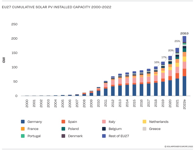 Cumulative PV installations in the EU are now expected to exceed 200 GW following a 25% increase this year. The trading bloc is now aiming to reach a cumulative 600 GW (dc) by 2030. Image: Solar Power Europe.