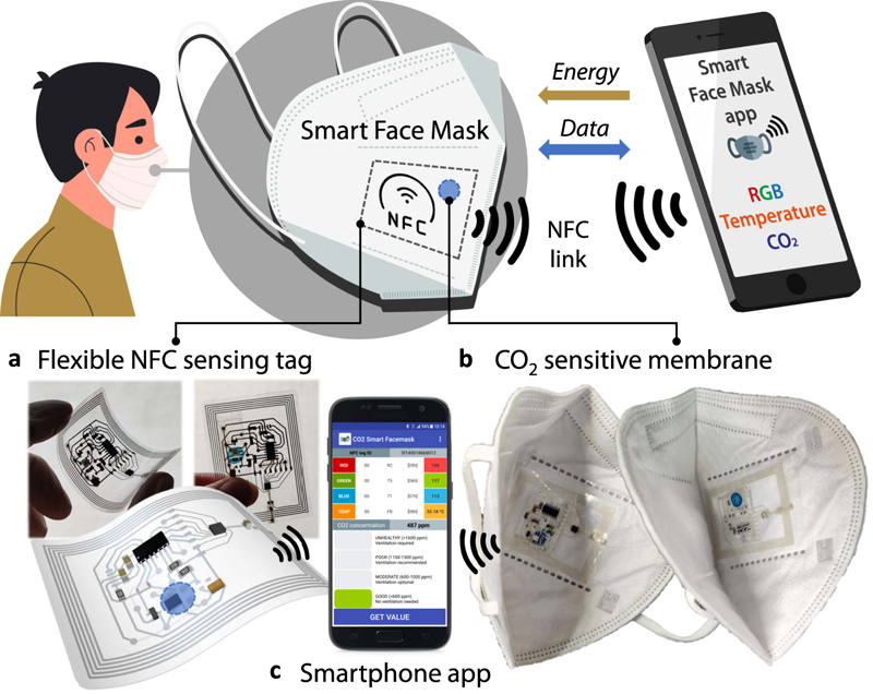 Flexible NFC sensing tag. b CO2 sensitive membrane deposited on the flexible tag, attached to the inner layer of a standard FFP2 facemask. c Powering and bidirectional communication are achieved by means of custom-developed smartphone applications. Images: UGR / Nature Communications.
