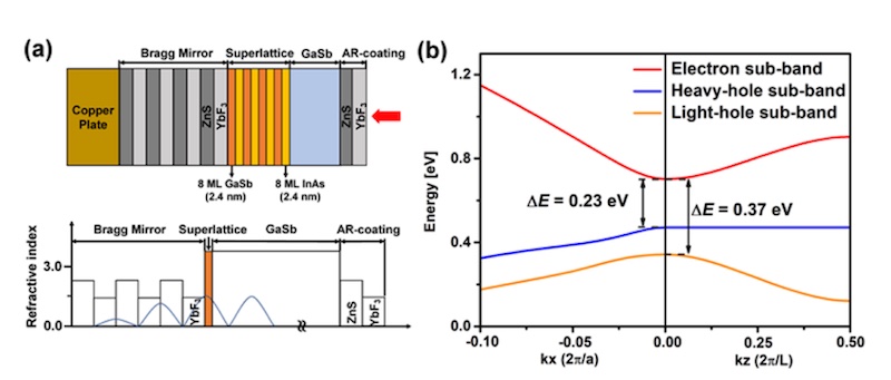 Structure schematic of the new SESAM and its energy band diagram. Credit: Optics Letters/Shanghai Jiao Tong University.
