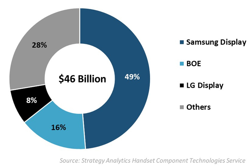 Smart phone display panel market 2021. Source: Strategy Analytics