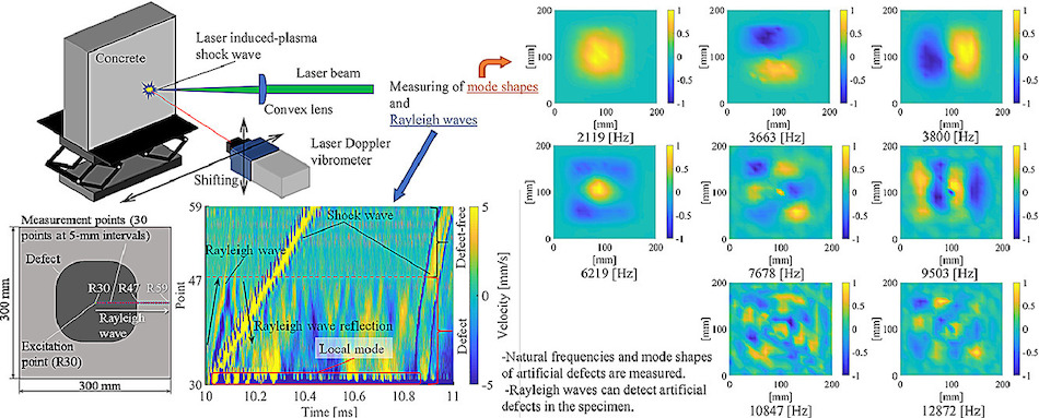 Shockwaves are generated close to the surface of the structure by focusing the beam from a high-powered laser, and defects detected by analyzing the vibrations induced in the structure. Credit: Naoki Hosoya/Shibaura Institute of Technology.
