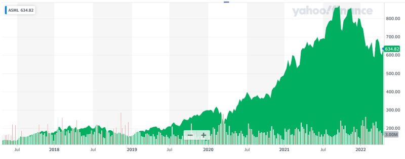 The slump in value witnessed in the early days of the coronavirus pandemic now appears little more than a blip as ASML's stock has more than doubled in value since. Having cornered the market for EUV lithography tools, the Dutch firm has cemented its place as a critical technology provider. Image: Yahoo! Finance.