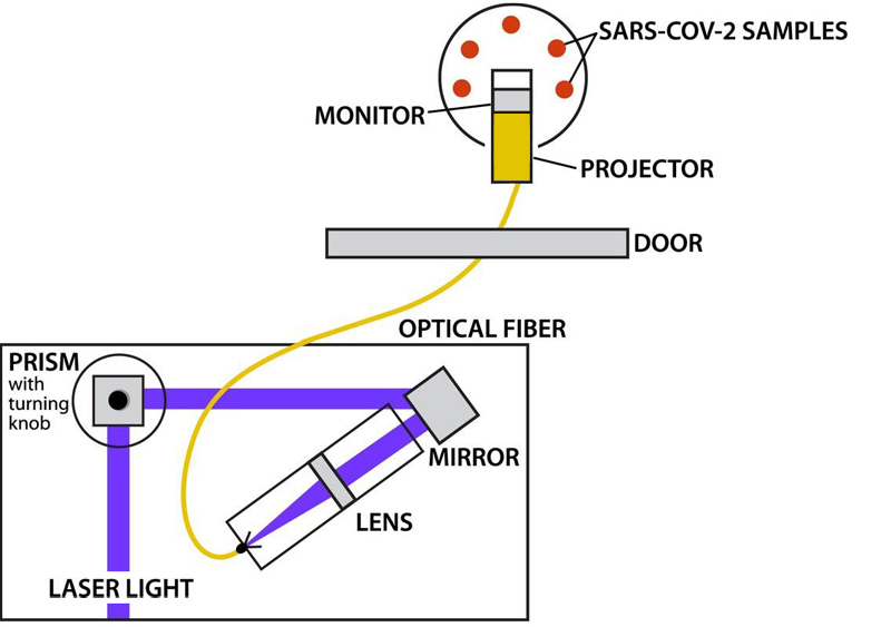 Overview of the researchers' setup. The laser was positioned in a hallway outside the laboratory. An optical fiber carried the laser light through the opening beneath a door and into the chamber that housed the samples of SARS-CoV-2.
Credit: K. Dill/NIST
