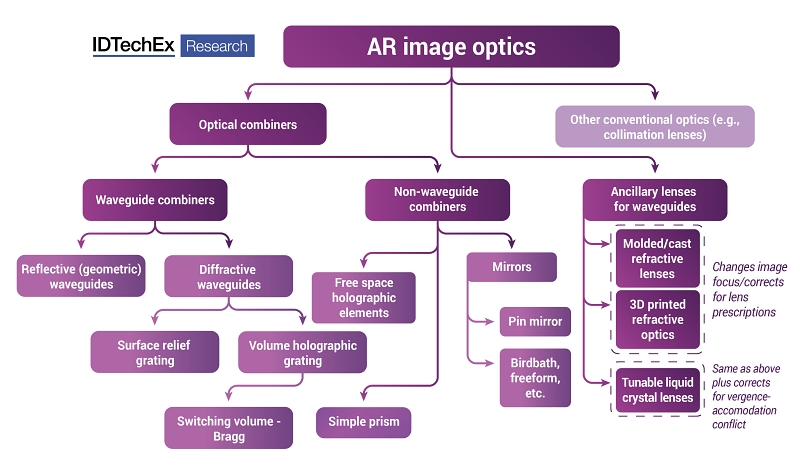 AR optics options: IDTechEx has identified a range of waveguide and non-waveguide optics technologies that promise to usurp Fresnel lenses in future AR/VR/MR headset and eyewear designs. Image: IDTechEx.