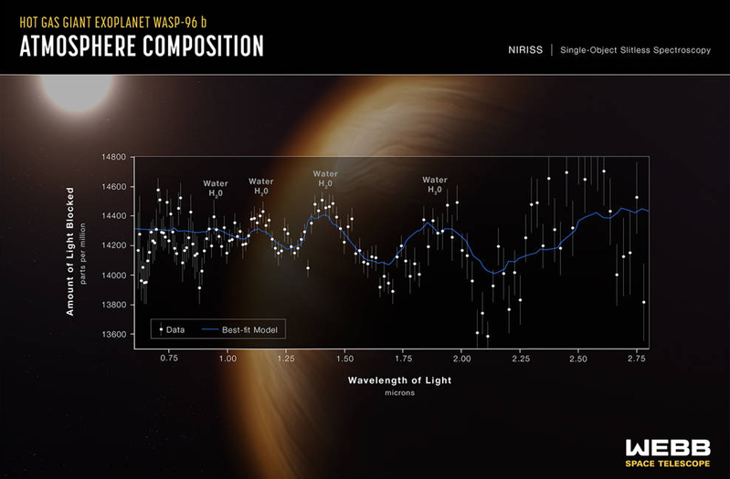 JWST has captured the distinct signature of water, along with evidence for clouds and haze, in the atmosphere surrounding a hot, puffy gas giant planet orbiting a distant Sun-like star. The observation, which reveals the presence of specific gas molecules based on tiny decreases in the brightness of precise colors of light, is the most detailed of its kind to date, demonstrating Webb's unprecedented ability to analyze atmospheres hundreds of light-years away. While the Hubble Space Telescope has analyzed numerous exoplanet atmospheres over the past two decades, capturing the first clear detection of water in 2013, Webb's immediate and more detailed observation marks a giant leap forward in the quest to characterize potentially habitable planets beyond Earth. Credits: NASA, ESA, CSA, and STScI.