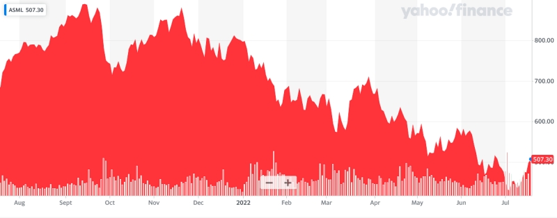 ASML's stock price has, like many technology companies, slipped in value significantly since the start of 2022. Following the latest update from the firm, it recovered a little, to trade at just over $505 on the Nasdaq. The figure is equivalent to a market capitalization in excess of $200 billion - illustrating its importance to the wider technology sector. Image: Yahoo! Finance.