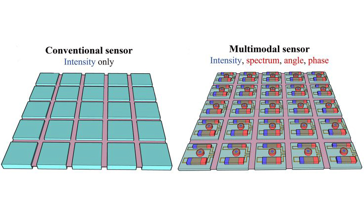 

<cap1>The schematics of (left) a conventional sensor that can detect only light intensity and (right) a nanostructured multimodal sensor, which can detect various qualities of light through the light-matter interactions at subwavelength scale. Credit: Yurui Qu and Soongyu Yi.