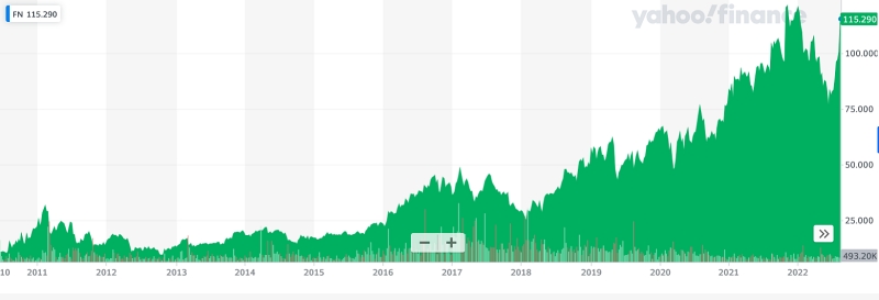 Following the firm's latest financial results, Fabrinet's stock price neared the highest level seen since its 2010 market listing. Trading at around $115 on August 16, the Thailand-based provider of optical packaging services now commands a market capitalization of close to $4.5 billion. Image: Yahoo! Finance.