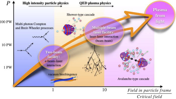 Timeline of the QED-plasma studies envisioned as a three-stage process with a facility at intermediate laser intensities for the study of fundamental strong-field QED processes, a multi-beam facility at high laser intensities to study the interplay between collective plasma effects and strong-field quantum processes, and a facility based on the laser-plasma collider to study the ultimate limits of SF QED. Image: ELI Beamlines.