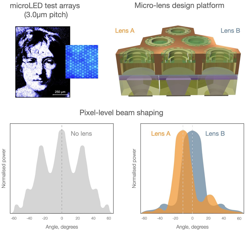 Image rendition and beam shaping profiles delivered by the new design. Image: Micledi Microdisplays.