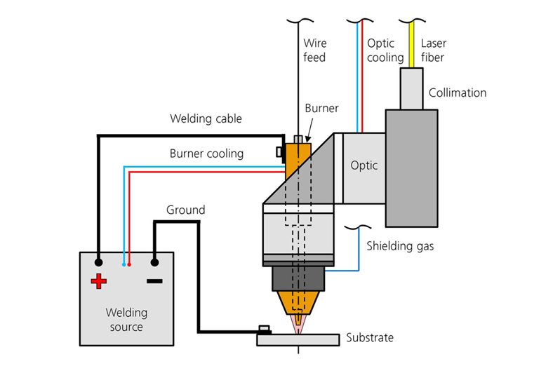 Schematic setup of the Collar Hybrid processing head. &copy; Fraunhofer ILT, Aachen, Germany / Max Fabian Steiner and Lukas Rie&szlig;ner.