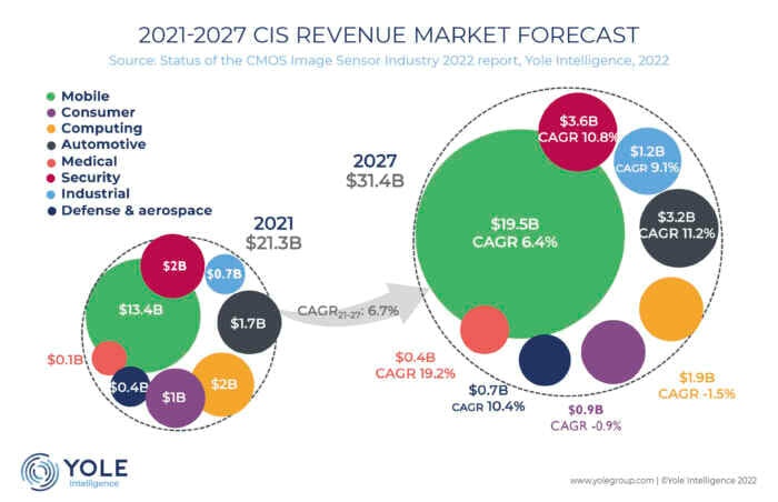 Applications in the smart phone, automotive, and security sectors look set to drive the bulk of CMOS image sensor growth over the next five years. Image: Yole Intelligence.