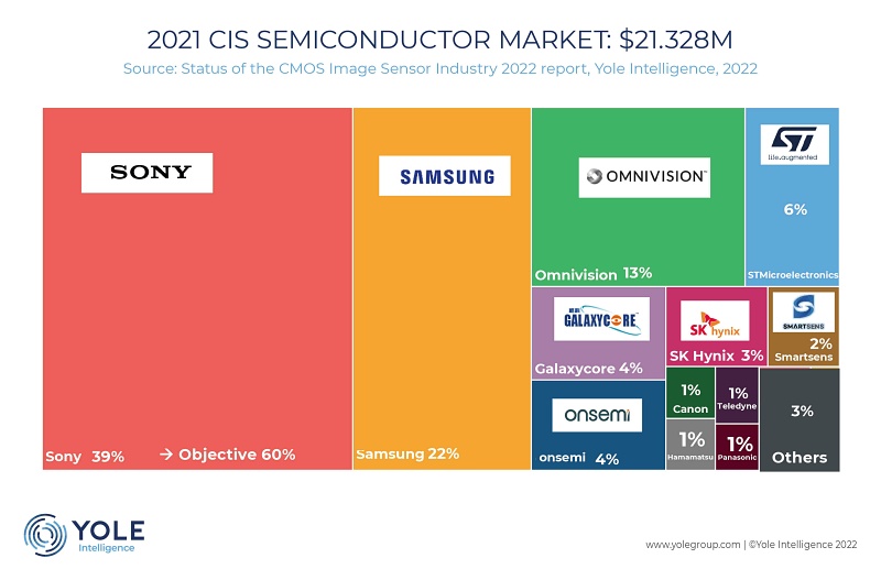 Even though it remains the clear market leader in CMOS image sensors, over the past couple of years Sony's share has been hit by US sanctions on Huawei in particular. The Japanese firm is now seeking to increase its share to 60% by 2025, and expects higher-resolution devices based on larger die sizes to be a key route to achieving that. Image: Yole Intelligence.