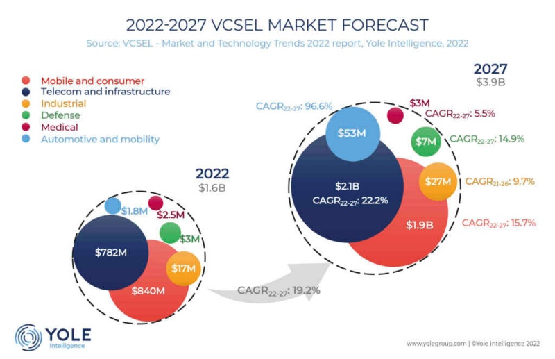 Still dominated by applications in datacom links and consumer electronics, the VCSEL market is expected to more than double in value over the next five years, and be worth close to $4 billion by 2027. Automotive applications, potentially including lidar, will grow fastest but remain a much smaller sector in comparison. Image: Yole Group.